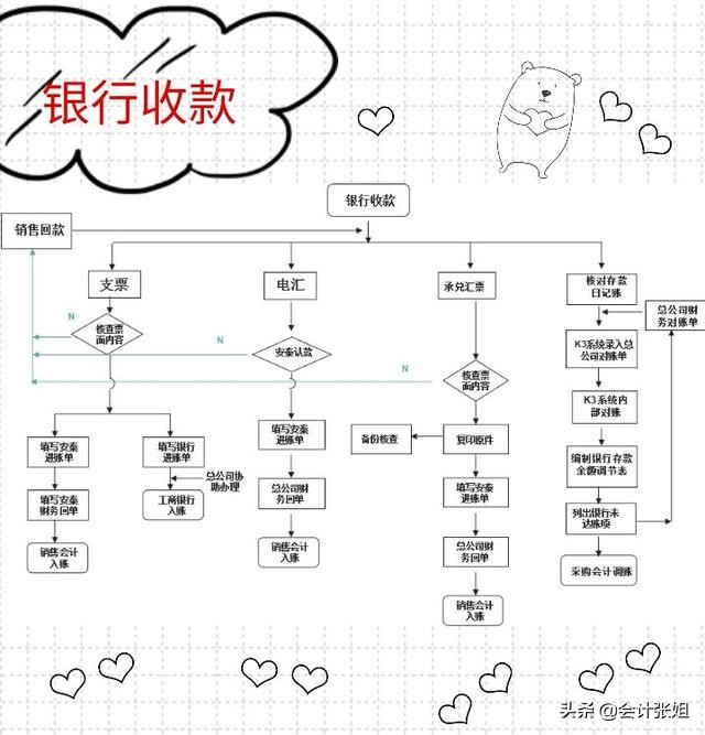 佩服！实习生做出纳太优秀，半年时间晋升财务经理