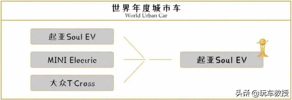 BBA都哭了，2020年世界年度车竟然是起亚的Telluride