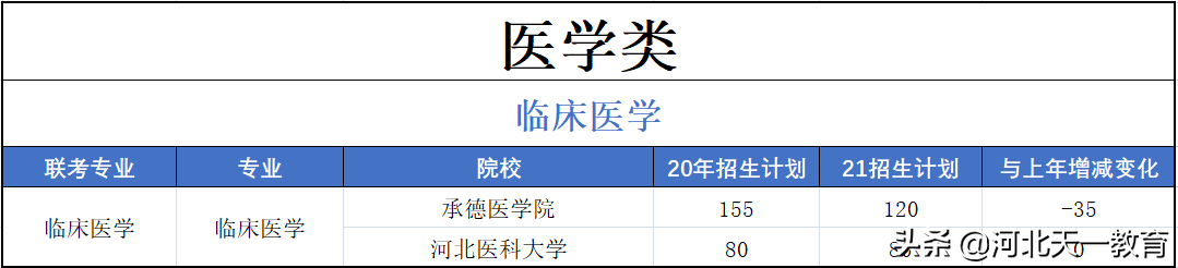 医学类 | 2021医学类招生计划、以及往年录取分数线、
