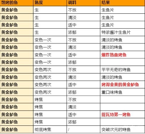 原神烤鱼图鉴一览_原神烤鱼活动攻略