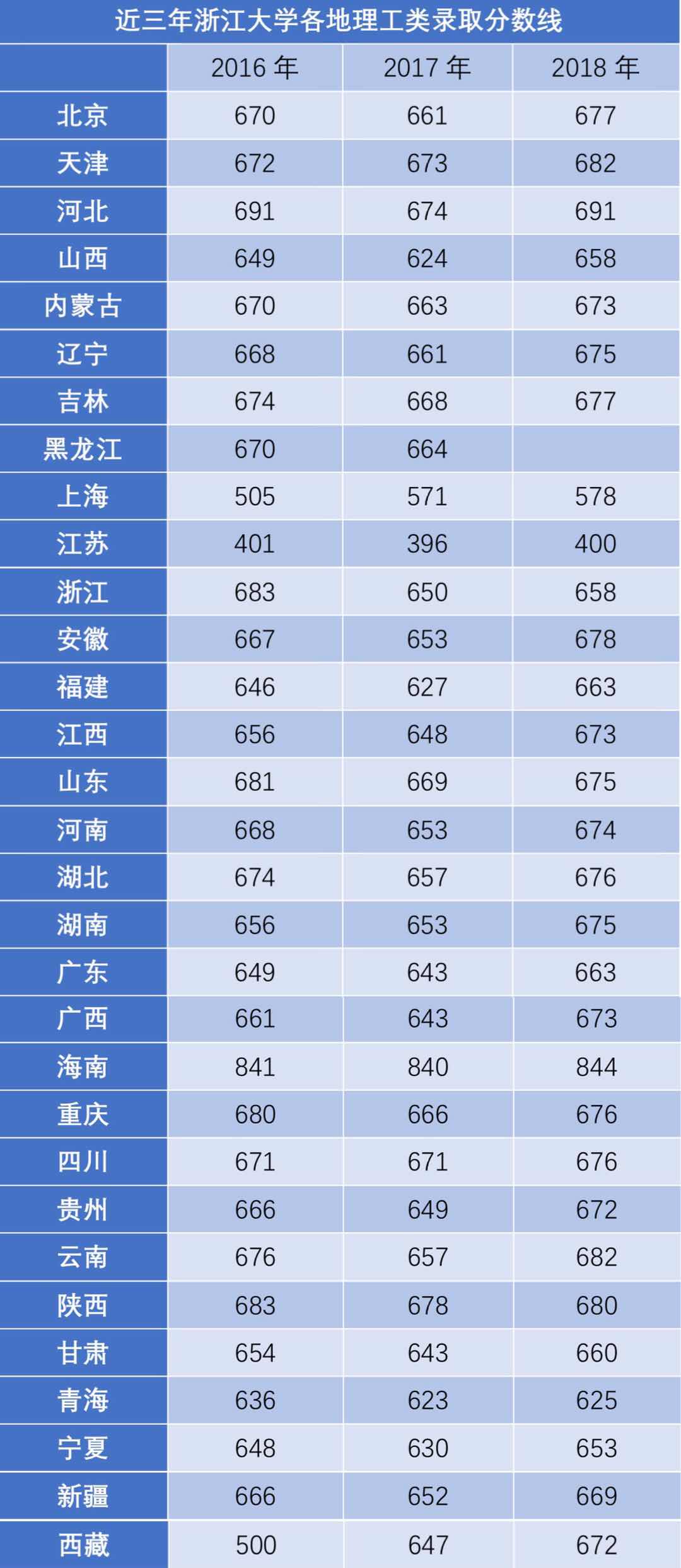 近三年浙江大学全国录取分数线盘点，快来猜猜2020年多少分能上岸