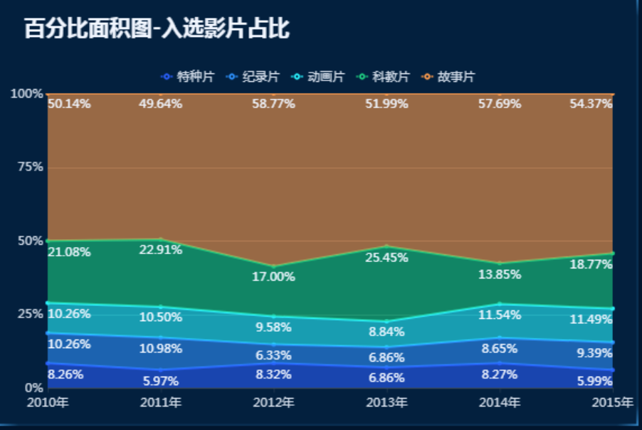 一文講清如何正確選擇圖表，學會後再也不會用錯圖表