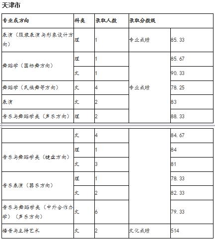 2018年天津师范学院艺术类录取分数线