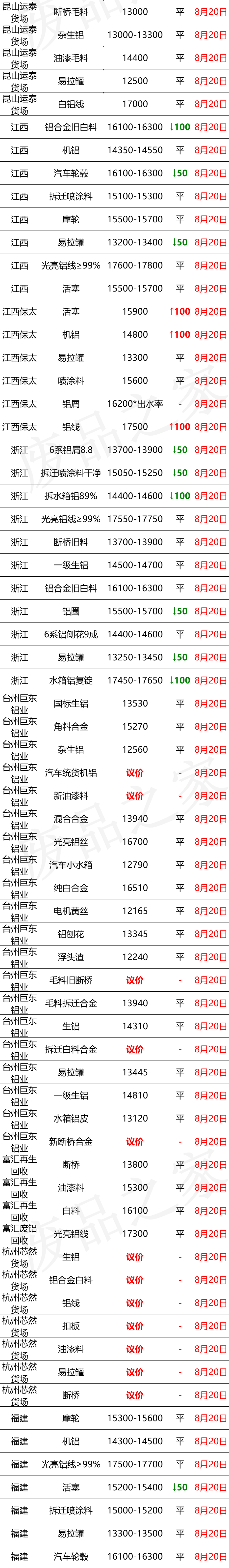 最新8月20日废铝价格汇总（附铝业厂家采购价）