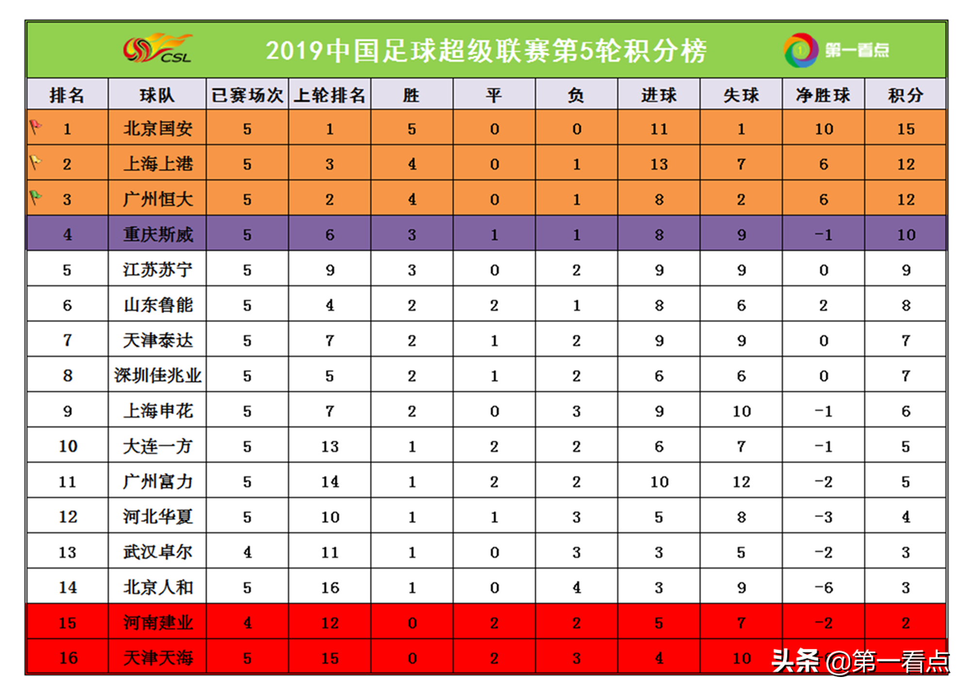 星期天中超比赛在哪里踢(中超第6轮完整赛程及最新积分榜！恒大、鲁能双枪会，CCTV5直播！)