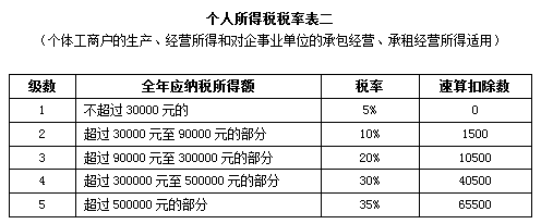 新个人所得税税率表,2022年最新个人所得税税率表