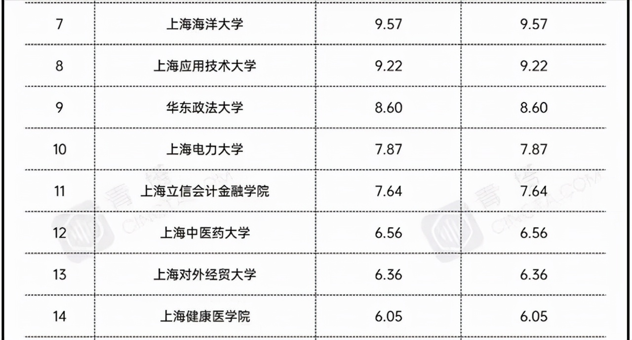 上海市地方高校2021年经费排名：上海大学领跑，上海理工大学第4