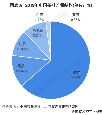 2020年中国茶叶行业市场现状与发展趋势分析