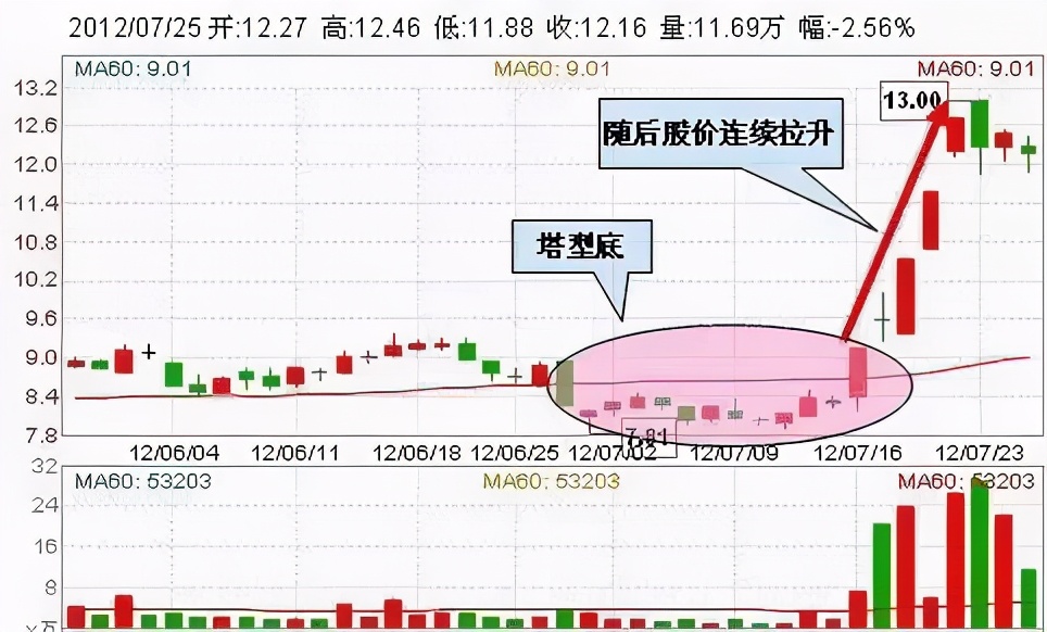 以下将适合抄底的30种技术形态,采用图文并茂的方式介绍如下,以便读者