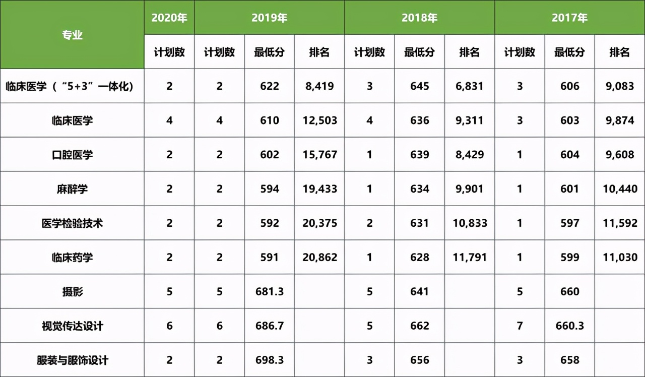 大连医科大学近三年在各省分专业录取分数+2020招生计划数