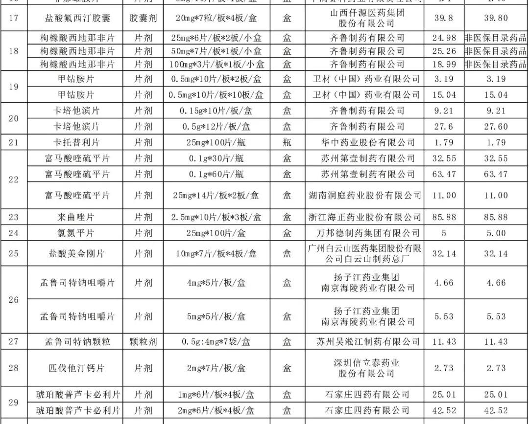 55种药品今起大降价！糖尿病用药二甲双胍片，每次只需7分钱