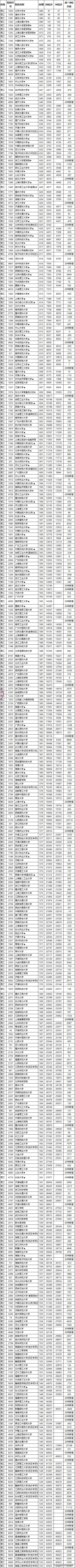 2020江西一本大学录取数据分析：医学热度不减，垫底大学无悬念！