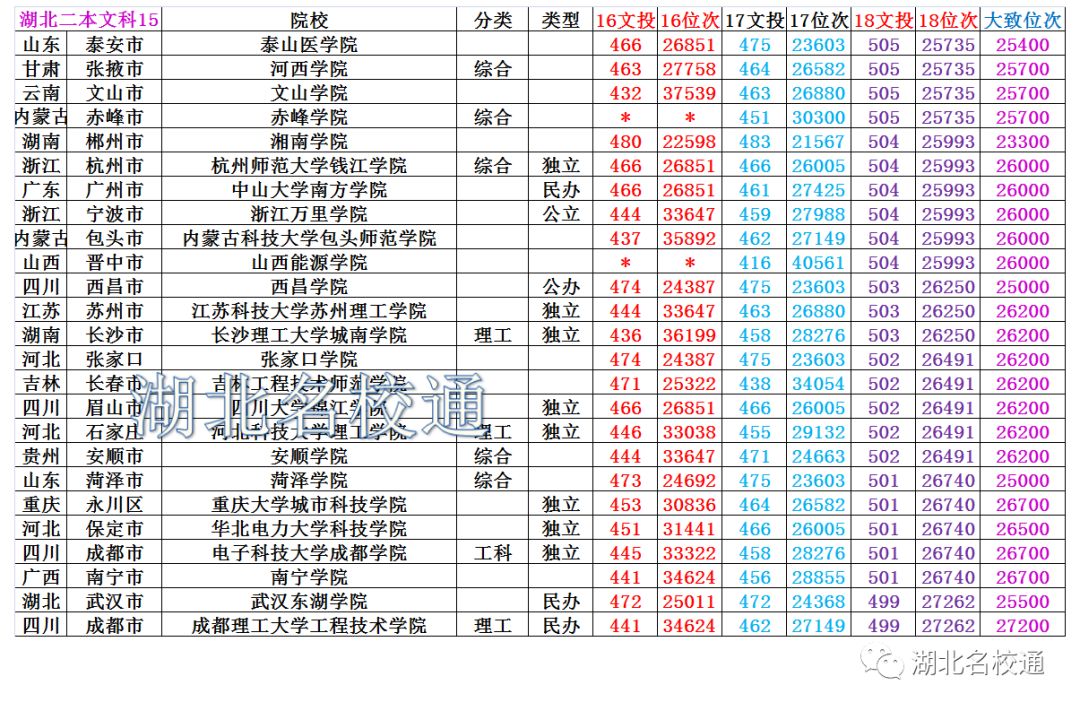 最全的近3年本科院校湖北投档线及位次