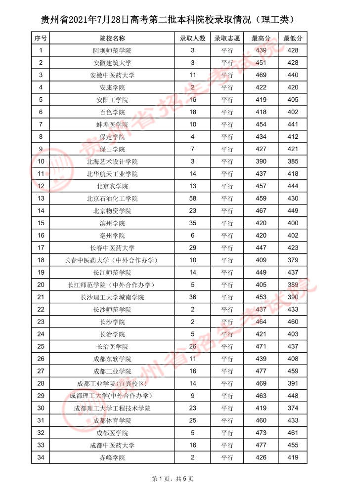 贵州高考：2021年贵州省高考第二批本科院校录取分数线