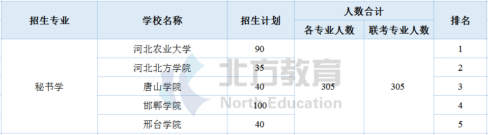 河北专接本各专业招生院校参考排名，志愿排序用得上