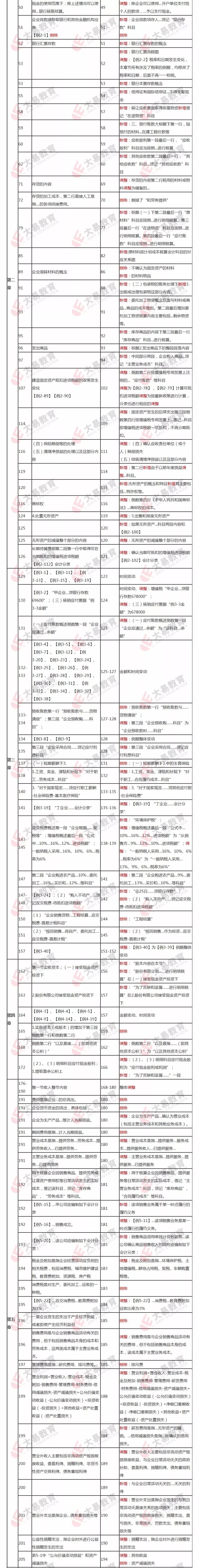 2020初级会计考试《初级会计实务》新旧教材变化对比及解析