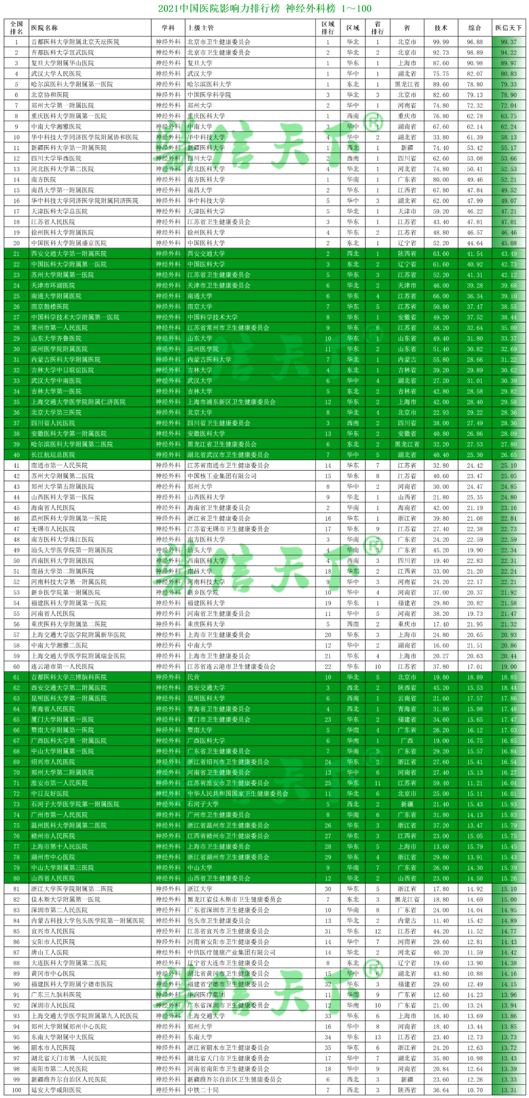 2021中国医院影响力排行榜