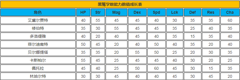 《火焰之纹章 风花雪月》角色属性数值成长率数据表攻略