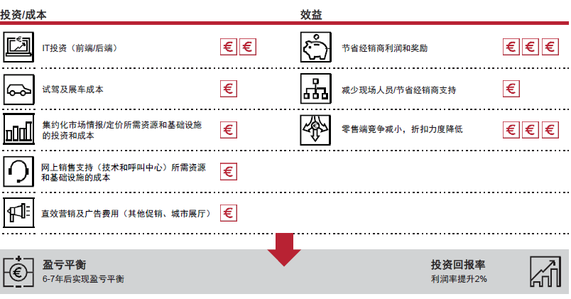 传统经销商还是直销制或代理制，这是目前主机厂所面临的选择难题