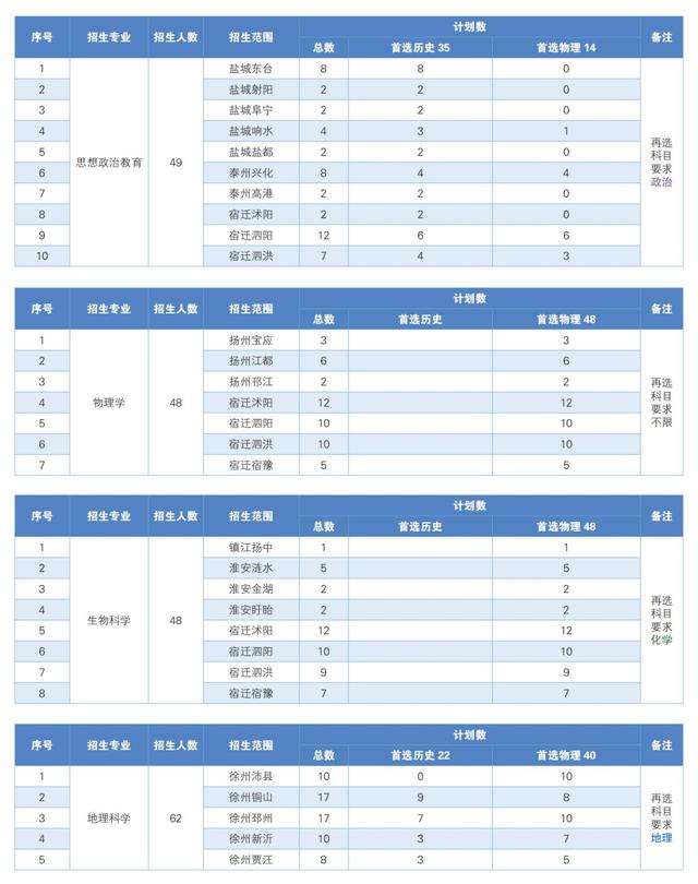 南京晓庄学院2021年在各招生省市分专业招生计划公布！附去年分数