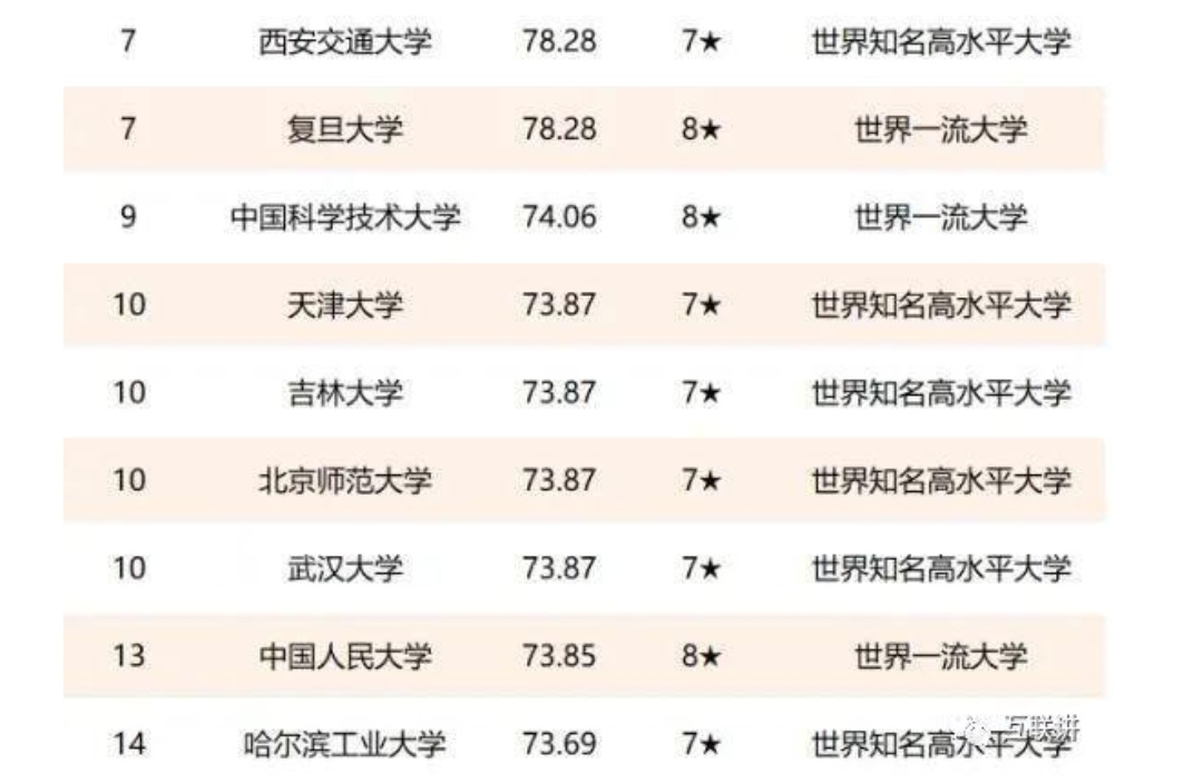 2021中国大学排名出炉，北大以“满分”独占鳌头，西交大上升显著