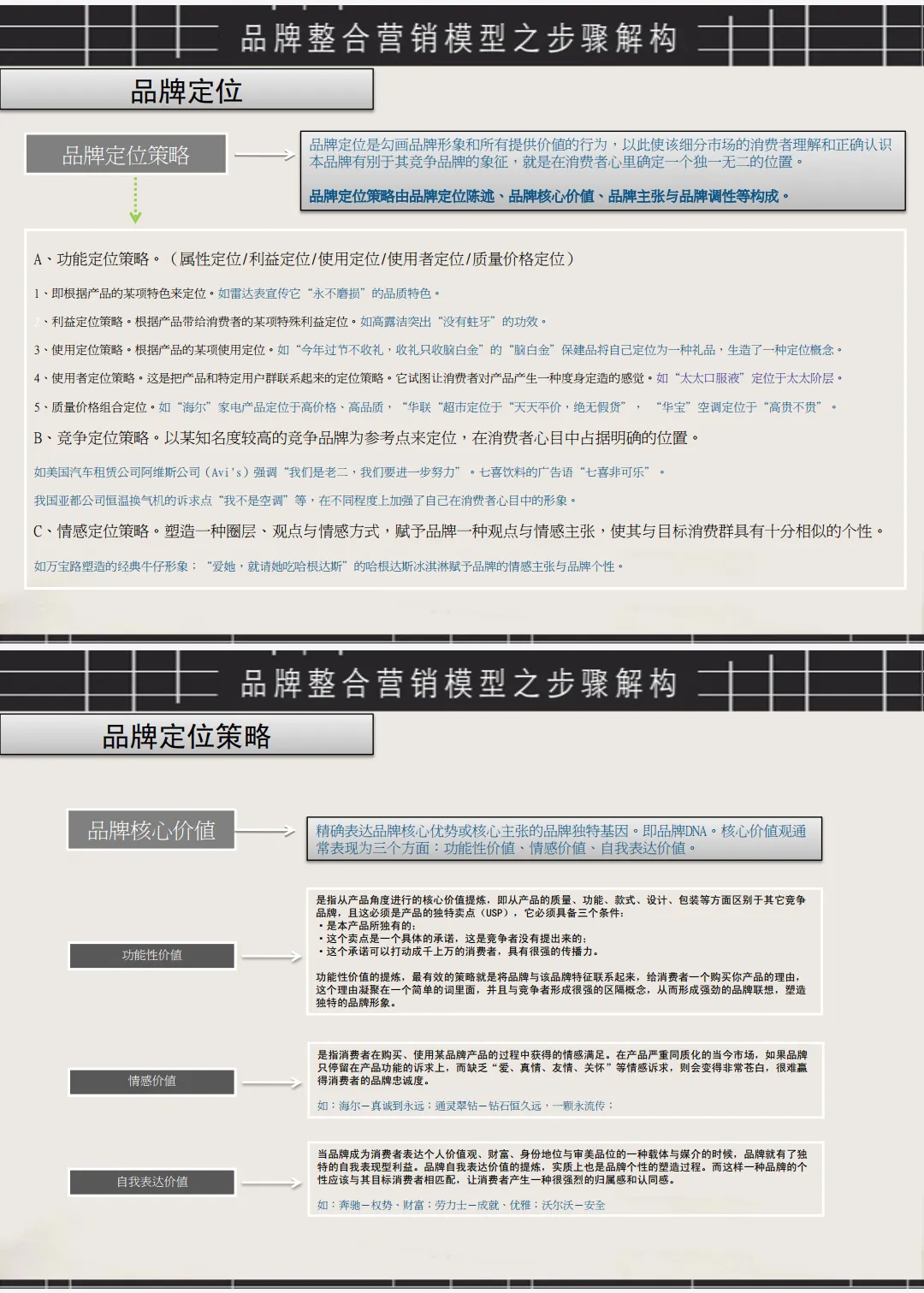 品牌整合营销的22张模型图+刘润品牌12模型