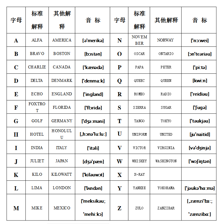 业余无线电入门：标准字母解释法