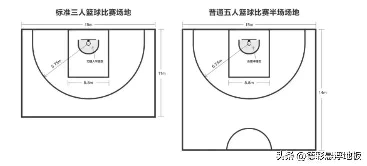 虽然二者宽度相同,但从比赛场地的长度来看,标准三人篮球比赛场地要比