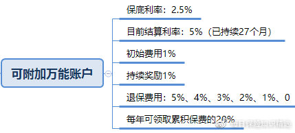 定价4.025%的长城人寿“金彩一生”养老年金险（收益相对较高）