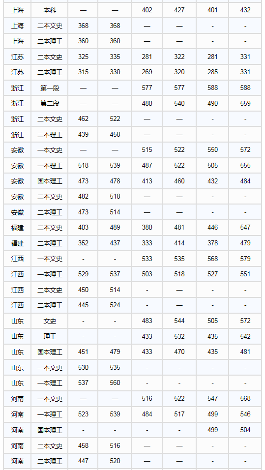 长江大学2016-2018录取分数线