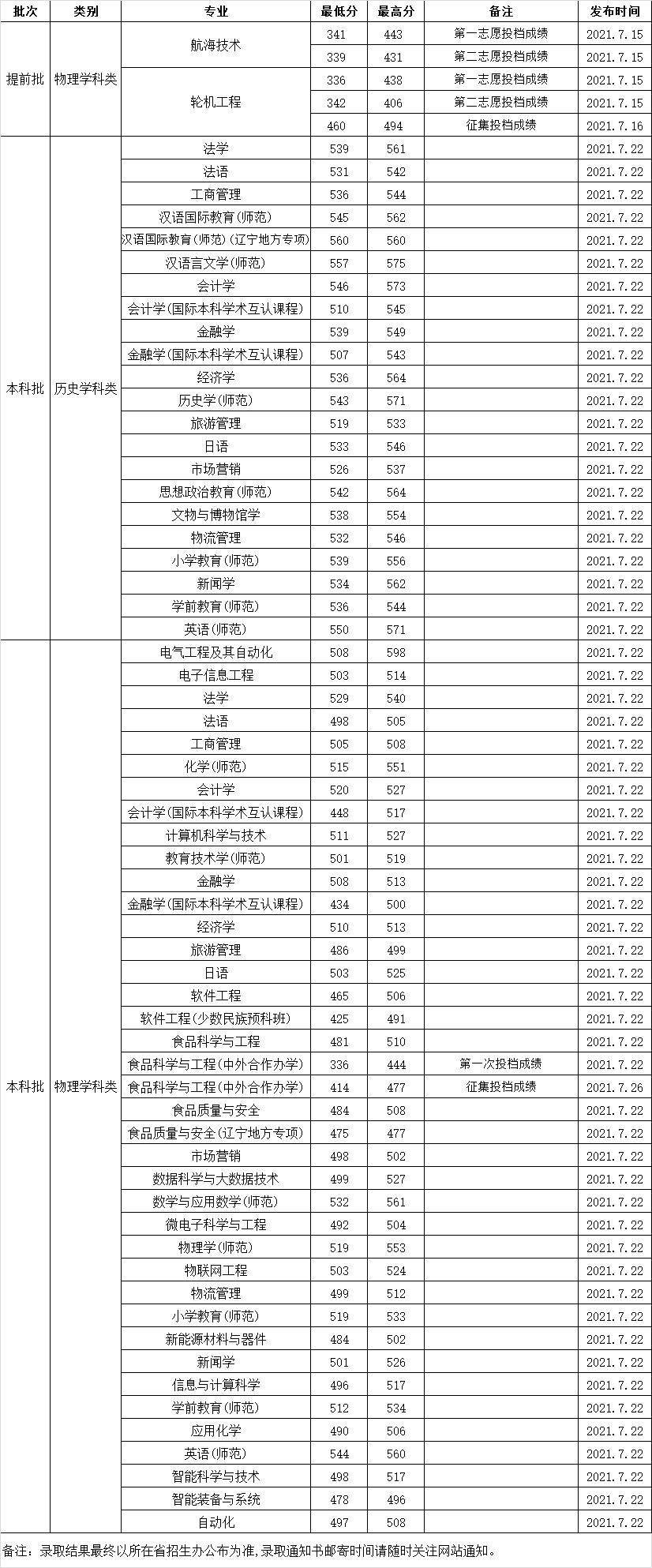 渤海大学是几本（让我带你了解渤海大学的相关）