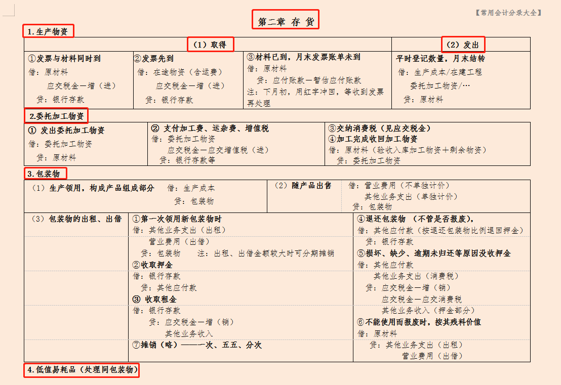 酸！经理特意给实习会计整理的35页常用会计分录大全，相当全面