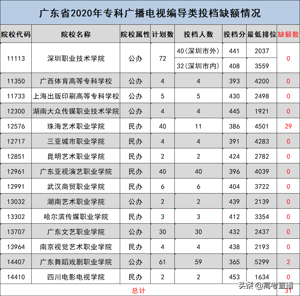 广东专科提前批满档，艺体类缺额超3000个，补录机会大吗？