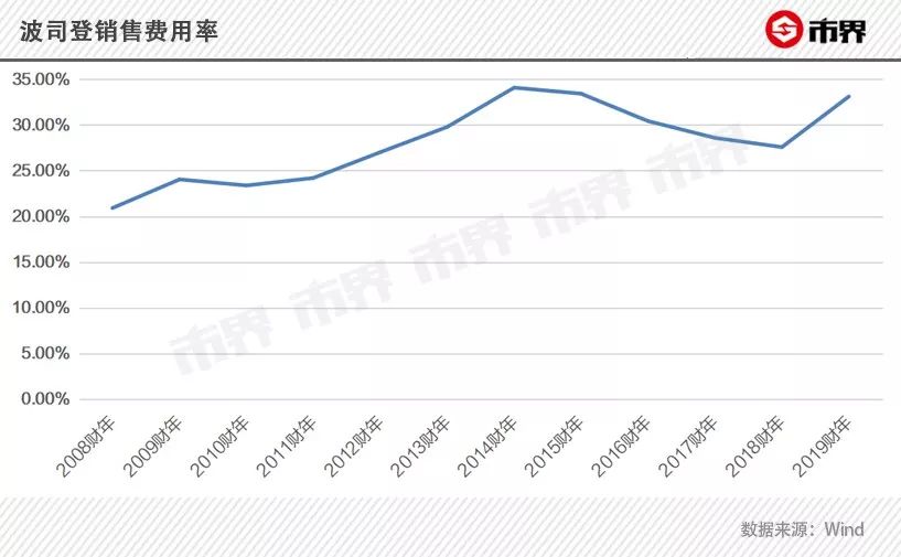 中国羽绒服掀涨价潮，波司登直逼加拿加鹅，毛利率超50%