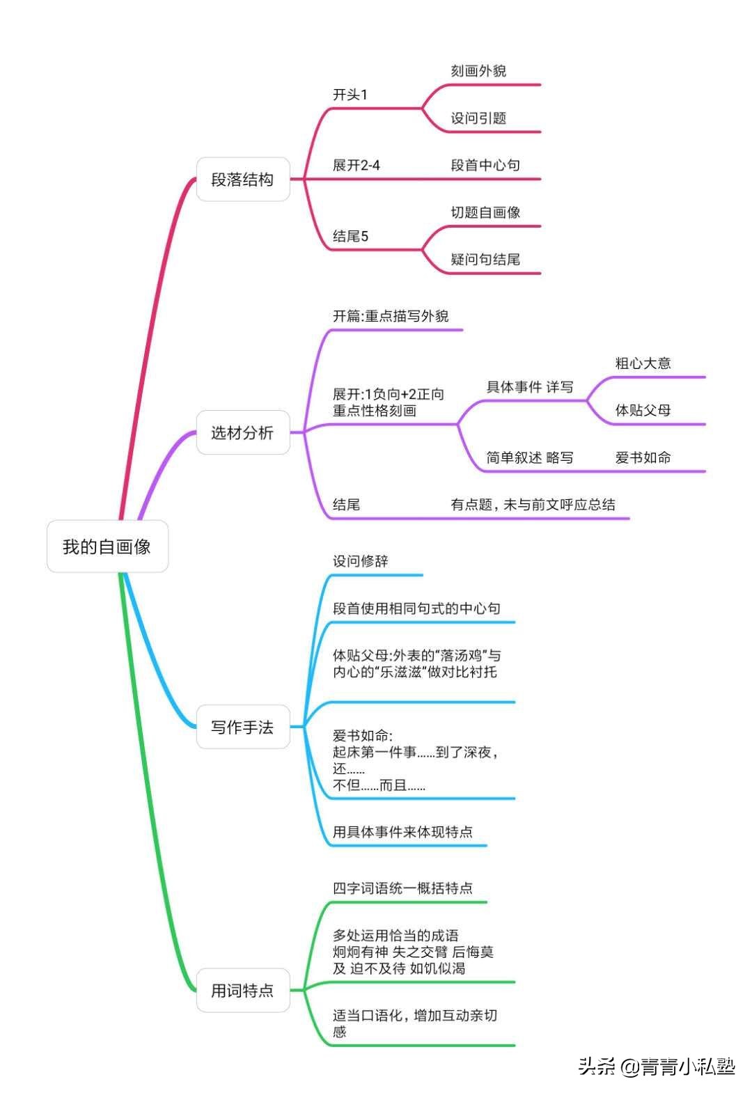 6篇范文详细拆解分析，最全小学生写人作文方法整理分享，超实用