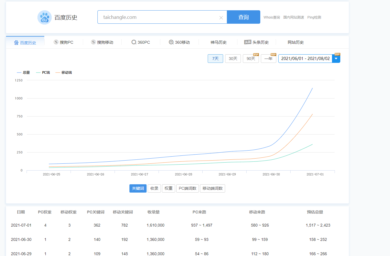 这就是某度的算法 copy站 权4 用了20多天-latiao88-谷姐靓号网