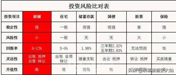 投资商铺,