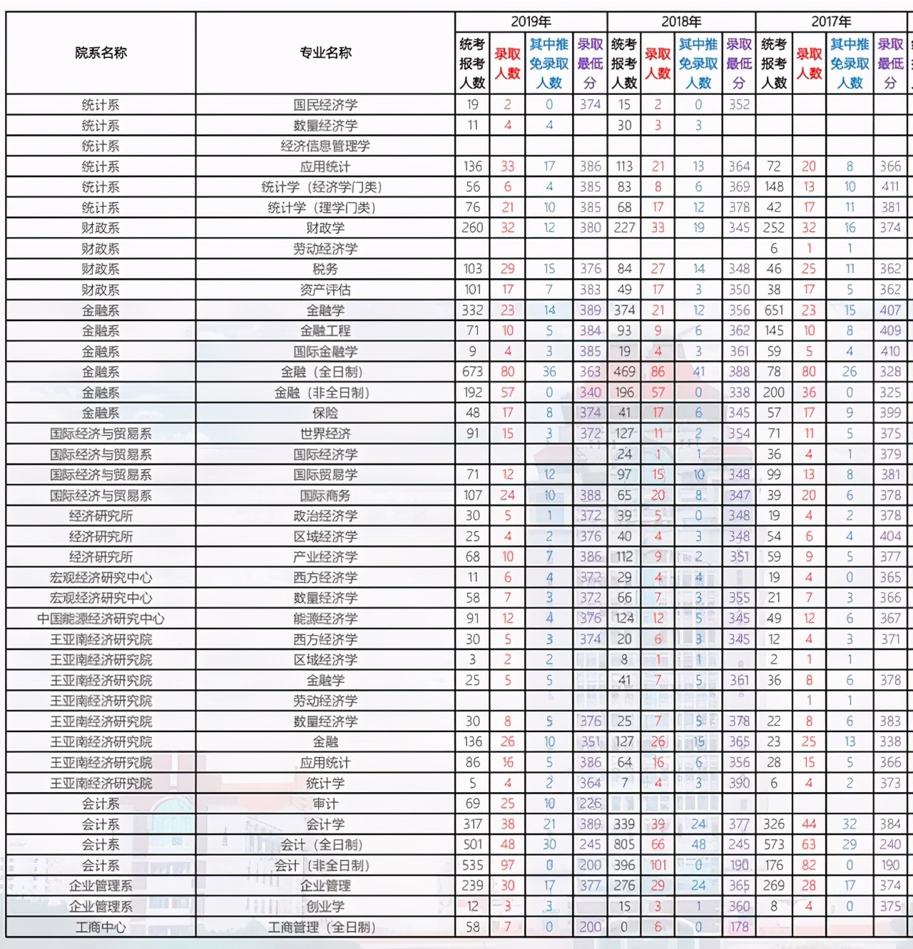 厦门大学2014-2020年各学院各专业考研报录比汇总！含复试线