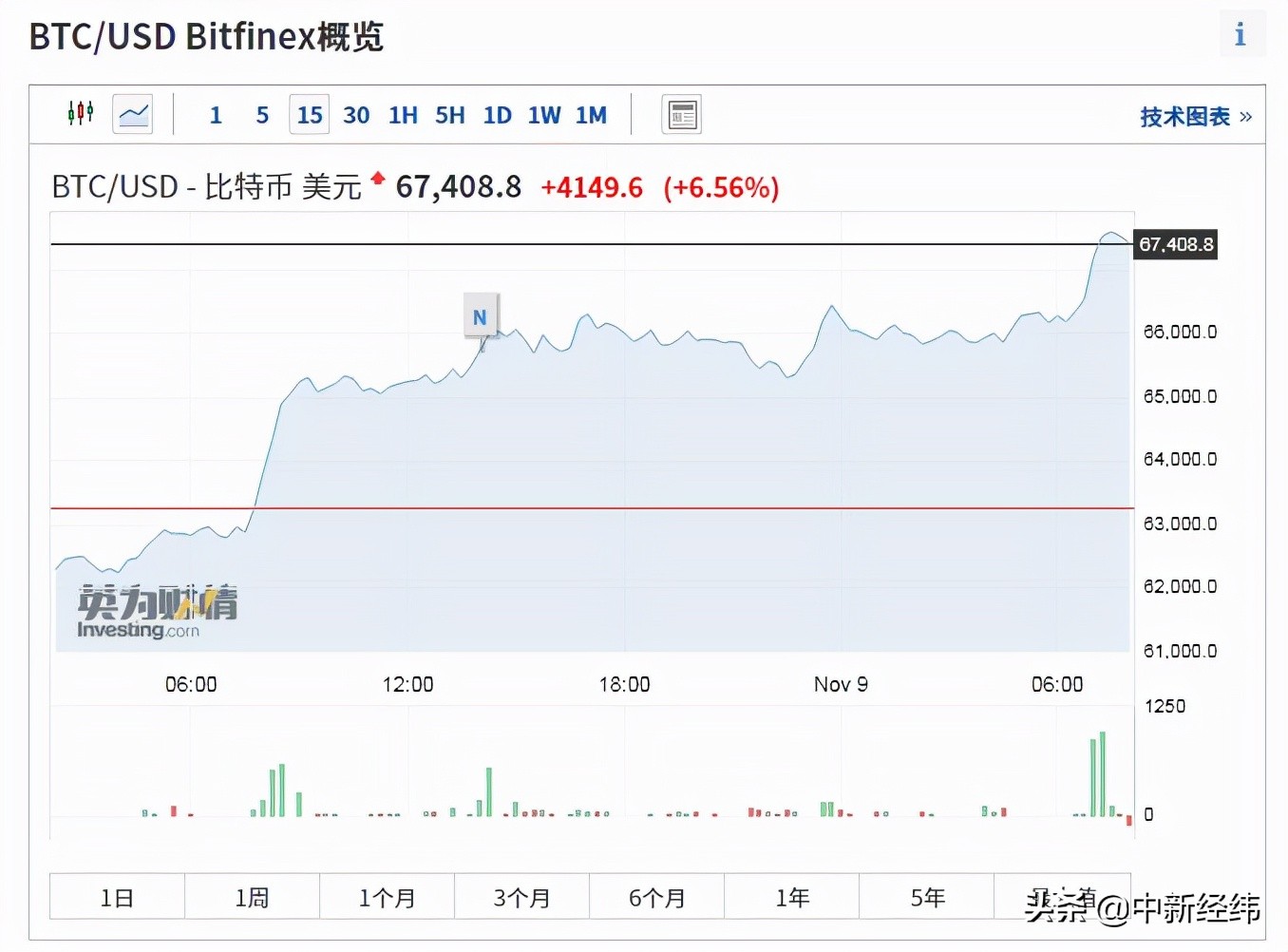 破纪录！比特币首破6.7万美元大关 全球加密货币市值达3万亿美元
