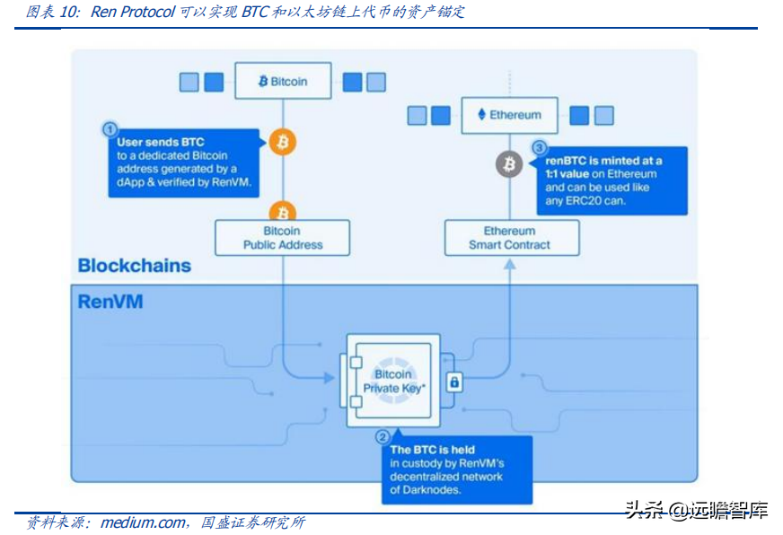 区块链研究报告：DeFi新金融，超额抵押与资产映射