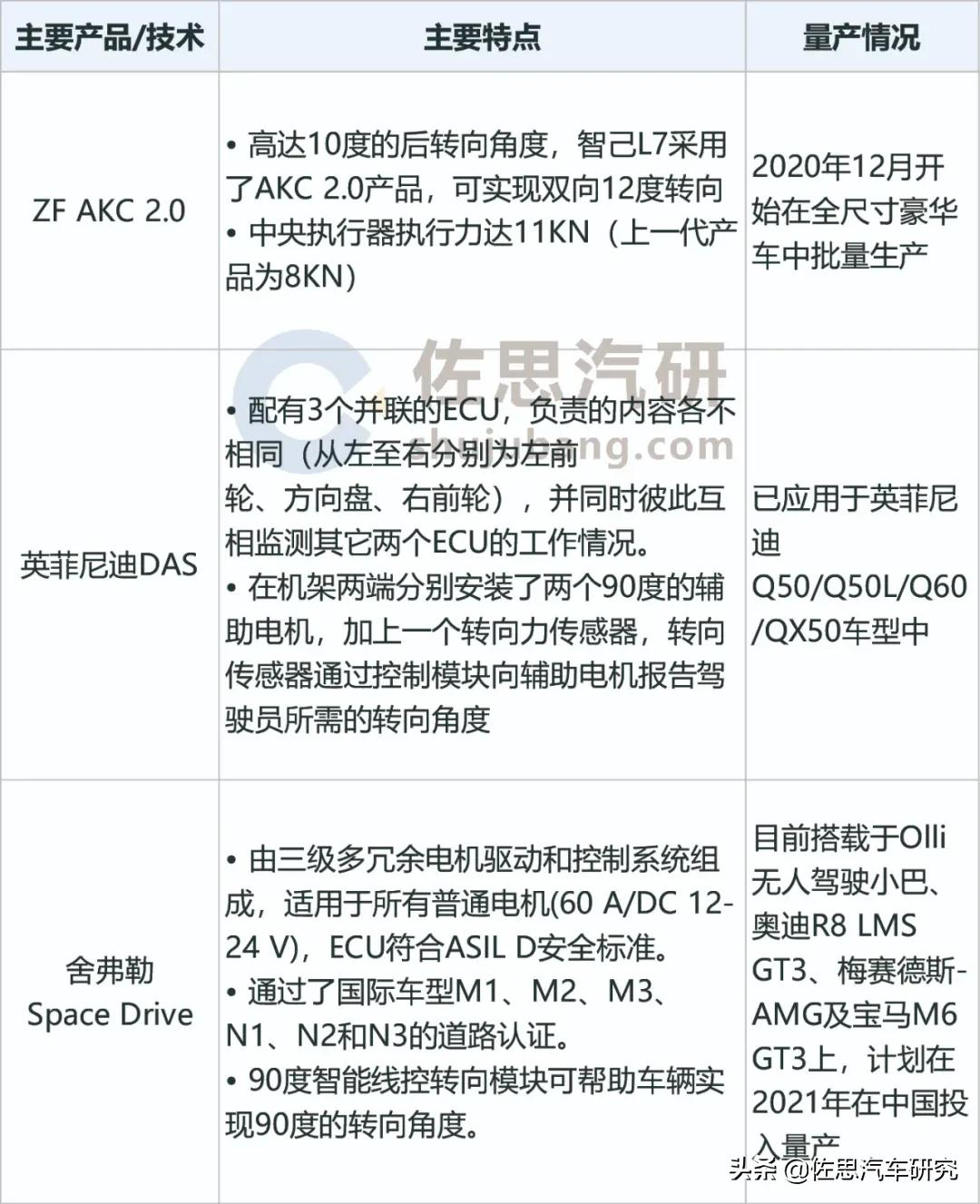 汽车转向系统研究：EPS主导市场，SBW为完全自动驾驶做准备