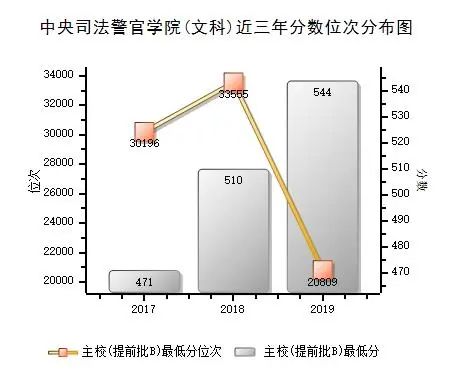 中央司法警官学院 近三年录取分数统计分析附2019年专业录取分数