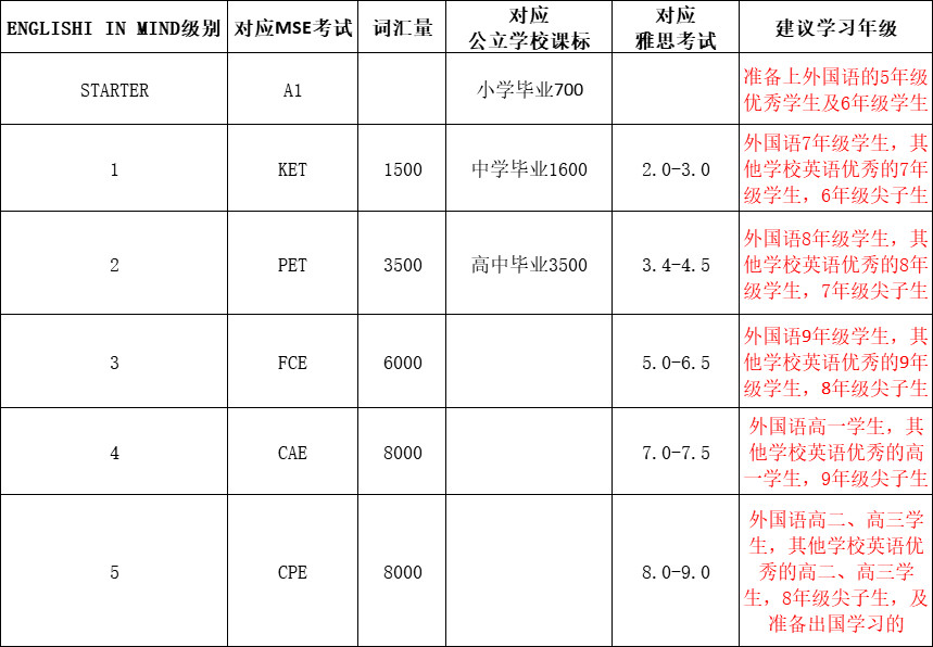 剑桥原版英语教材《English in Mind》课程解析
