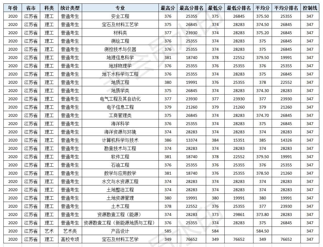 速看！北京市2021高考分数线公布！多少分可以上中国地质大学（北京）！