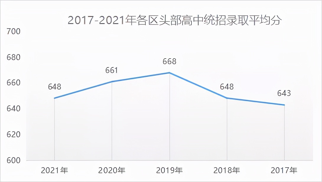 这个区将新增一所四星高中？想上四星高中，你究竟还差多少分？