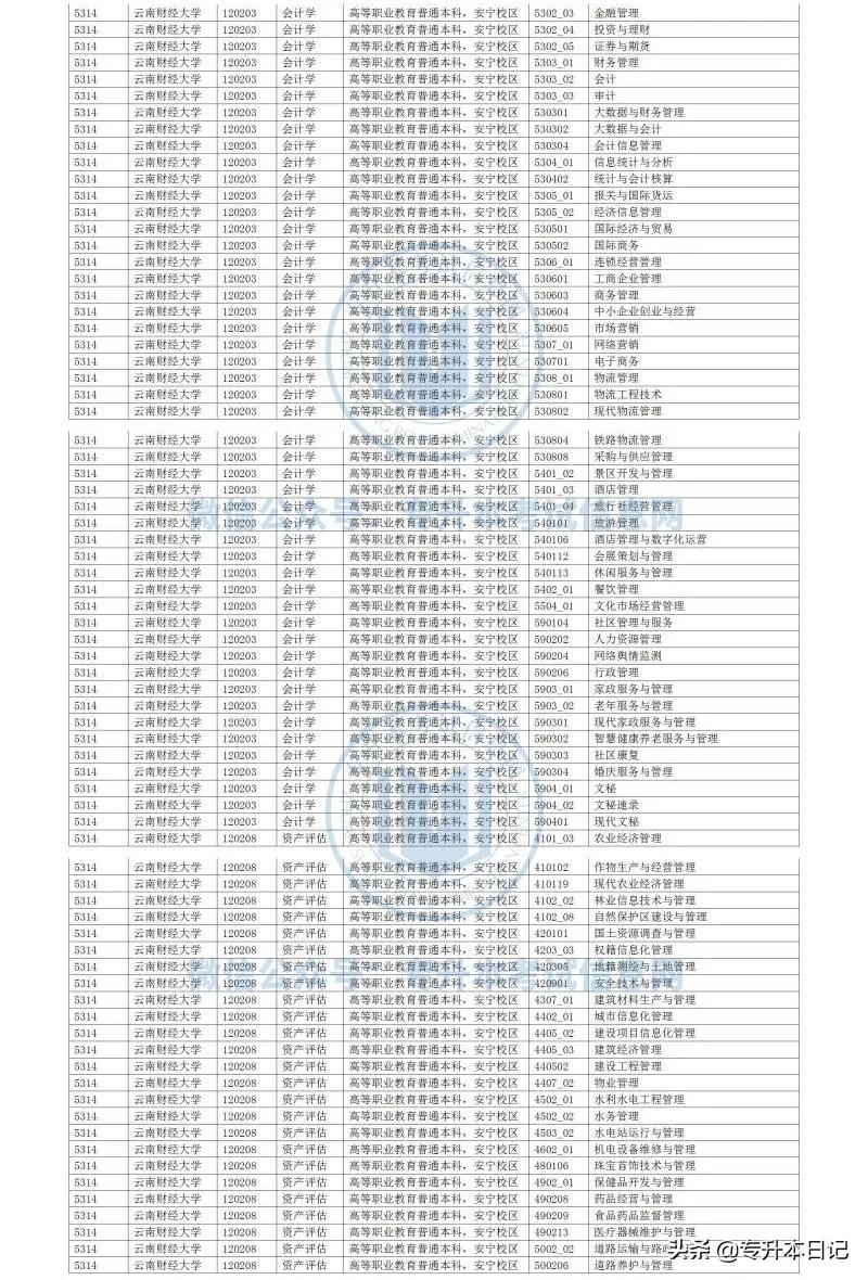 2022年云南大学专升本各院校招生专业及专业对照表公布