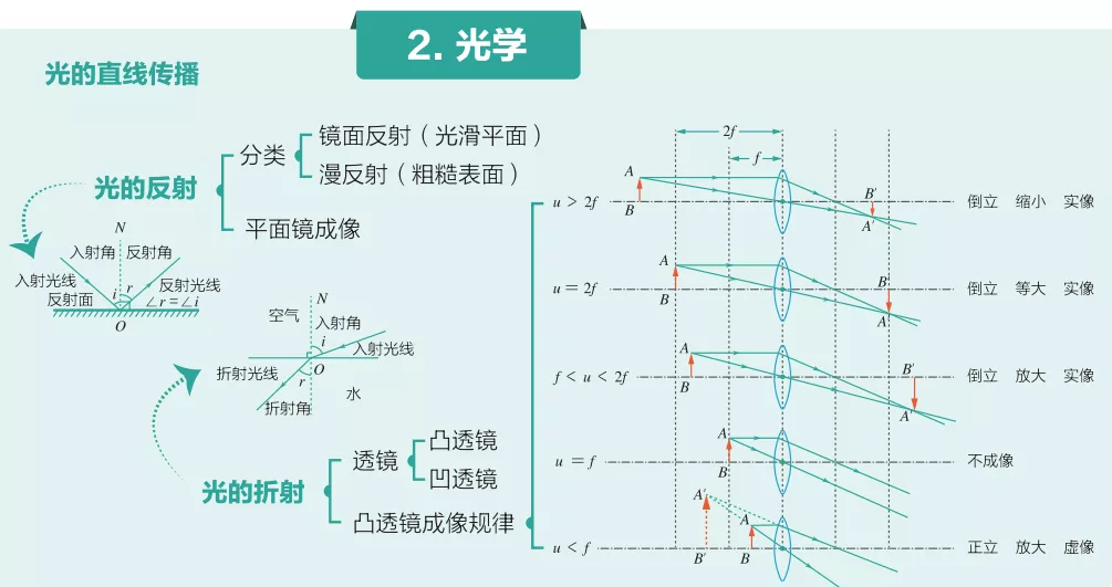 中考物理：声学、光学、力学、热学、电学知识导图