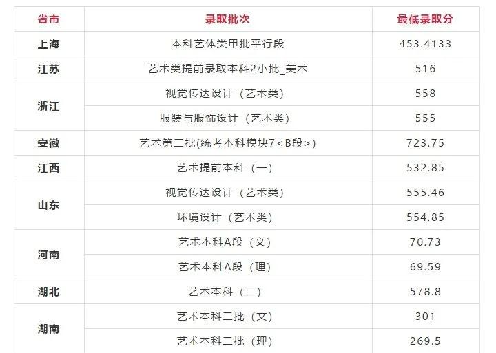 中等成绩美术生去一线城市的捷径，推荐这9所容易考的大学