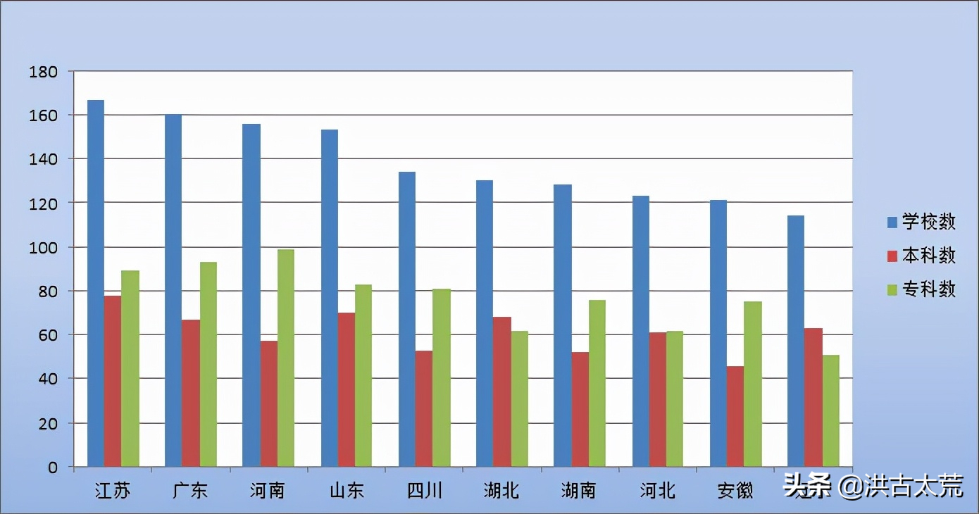 江苏：普通高校数、本科高校数排名全国第一，专科学校数全国第三