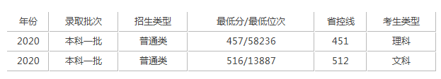 陕西理工大学录取分是多少？往年录取难度大吗？